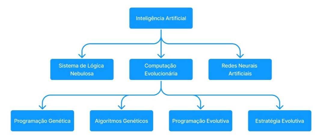 Diagrama dos algoritmos de otimização